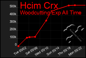 Total Graph of Hcim Crx