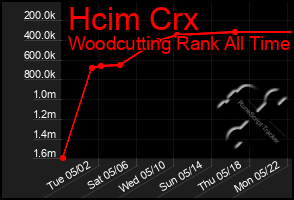 Total Graph of Hcim Crx