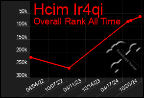 Total Graph of Hcim Ir4qi