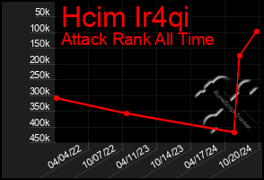 Total Graph of Hcim Ir4qi