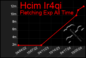 Total Graph of Hcim Ir4qi