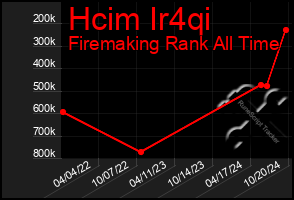 Total Graph of Hcim Ir4qi