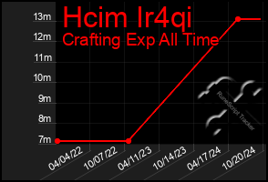 Total Graph of Hcim Ir4qi