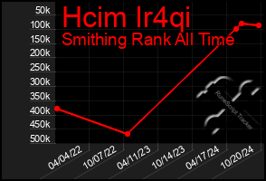 Total Graph of Hcim Ir4qi