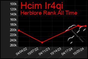 Total Graph of Hcim Ir4qi