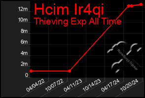 Total Graph of Hcim Ir4qi