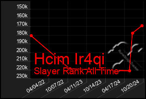 Total Graph of Hcim Ir4qi