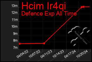 Total Graph of Hcim Ir4qi