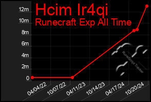 Total Graph of Hcim Ir4qi