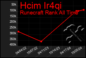 Total Graph of Hcim Ir4qi