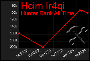 Total Graph of Hcim Ir4qi