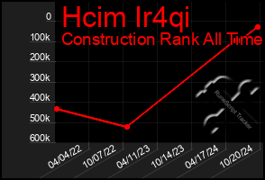 Total Graph of Hcim Ir4qi