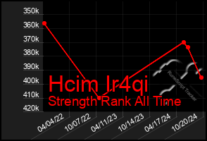 Total Graph of Hcim Ir4qi