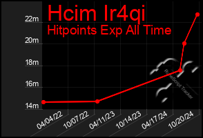 Total Graph of Hcim Ir4qi