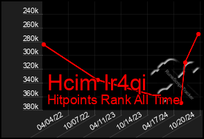 Total Graph of Hcim Ir4qi