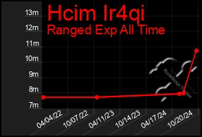 Total Graph of Hcim Ir4qi