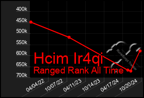 Total Graph of Hcim Ir4qi