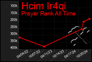 Total Graph of Hcim Ir4qi