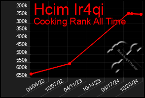 Total Graph of Hcim Ir4qi