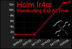 Total Graph of Hcim Ir4qi