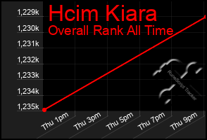 Total Graph of Hcim Kiara