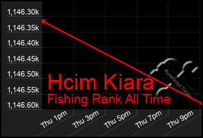 Total Graph of Hcim Kiara