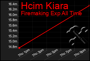 Total Graph of Hcim Kiara