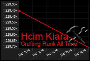 Total Graph of Hcim Kiara