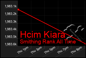 Total Graph of Hcim Kiara