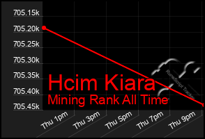 Total Graph of Hcim Kiara