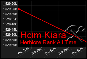 Total Graph of Hcim Kiara