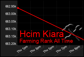 Total Graph of Hcim Kiara