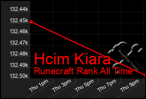 Total Graph of Hcim Kiara