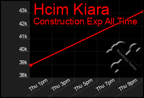 Total Graph of Hcim Kiara