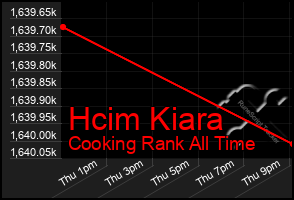 Total Graph of Hcim Kiara
