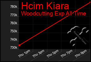 Total Graph of Hcim Kiara