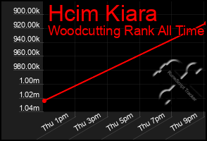 Total Graph of Hcim Kiara