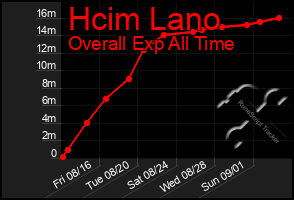 Total Graph of Hcim Lano