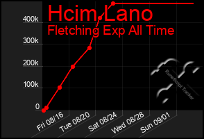Total Graph of Hcim Lano