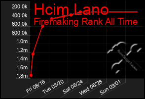 Total Graph of Hcim Lano