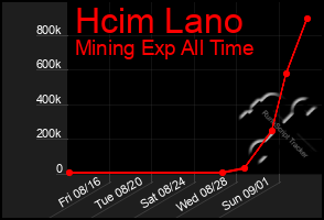 Total Graph of Hcim Lano