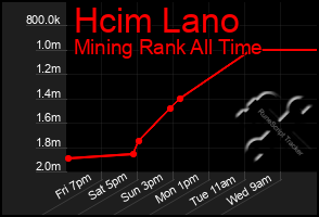 Total Graph of Hcim Lano