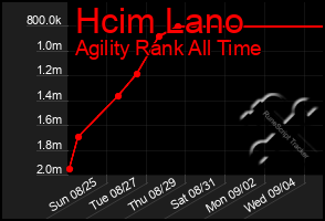 Total Graph of Hcim Lano