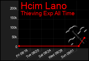 Total Graph of Hcim Lano