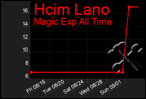 Total Graph of Hcim Lano