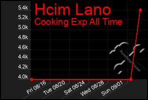 Total Graph of Hcim Lano