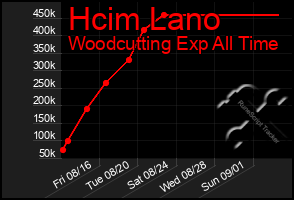 Total Graph of Hcim Lano