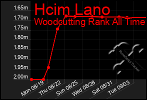 Total Graph of Hcim Lano