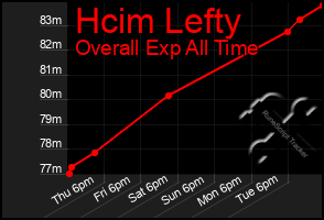 Total Graph of Hcim Lefty