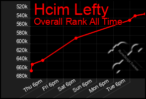 Total Graph of Hcim Lefty